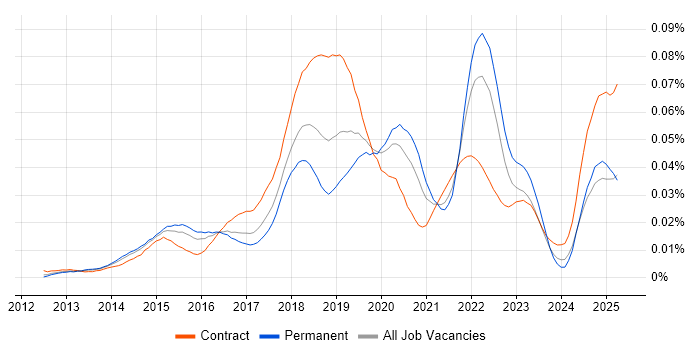 Job vacancy trend for Sauce Labs in England Job vacancy trend for Sauce Labs in England