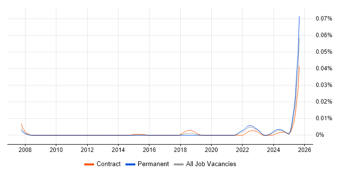 Job vacancy trend for SBOM in England Job vacancy trend for SBOM in England