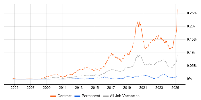 Job vacancy trend for SC Cleared Business Analyst in England Job vacancy trend for SC Cleared Business Analyst in England