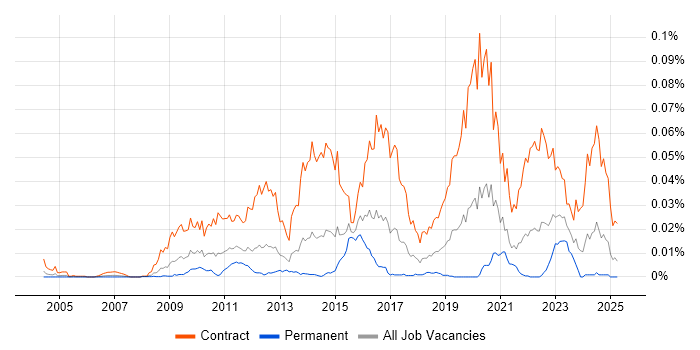 Job vacancy trend for SC Cleared DBA in England