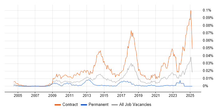 Job vacancy trend for SC Cleared Desktop Support in England