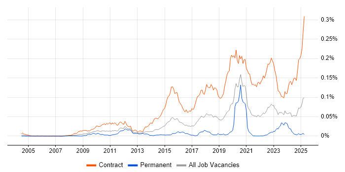 Job vacancy trend for SC Cleared Java Developer in England Job vacancy trend for SC Cleared Java Developer in England