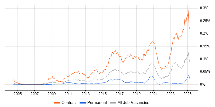 Job vacancy trend for SC Cleared Network Engineer in England Job vacancy trend for SC Cleared Network Engineer in England