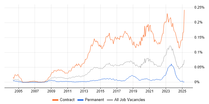 Job vacancy trend for SC Cleared Project Manager in England