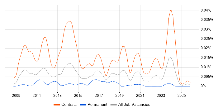 SC Cleared SharePoint Developer job vacancy trend in England