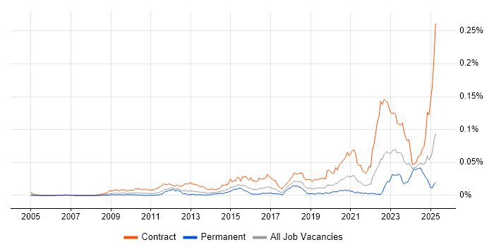 Job vacancy trend for SC Cleared Software Engineer in England Job vacancy trend for SC Cleared Software Engineer in England