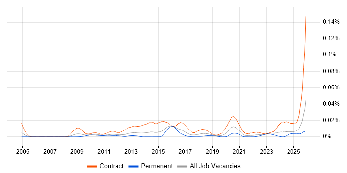 SC Cleared Technical Consultant job vacancy trend in England