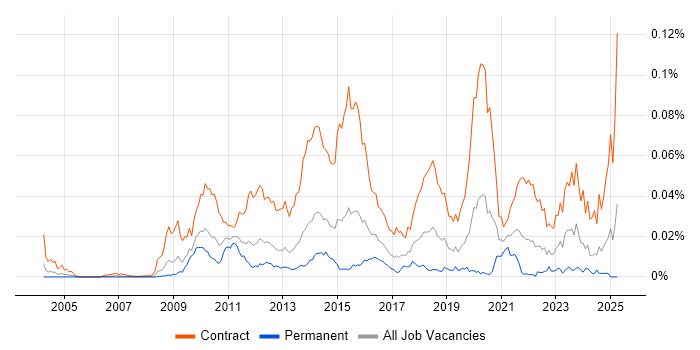 Job vacancy trend for SC Cleared Test Analyst in England