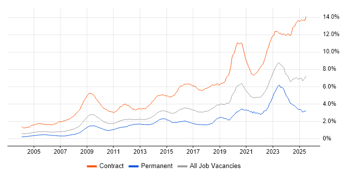 Job vacancy trend for SC Cleared in England