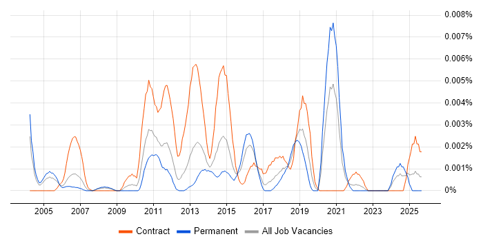 Job vacancy trend for SCADA Consultant in England
