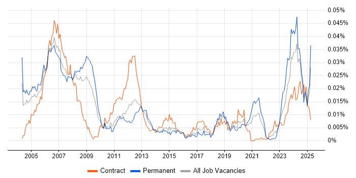 Job vacancy trend for SCADA Engineer in England Job vacancy trend for SCADA Engineer in England