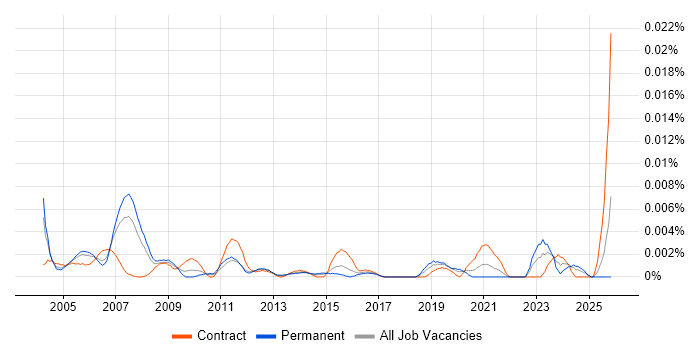 SCADA Project Manager job vacancy trend in England