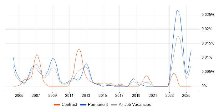 Job vacancy trend for SCADA Software Engineer in England