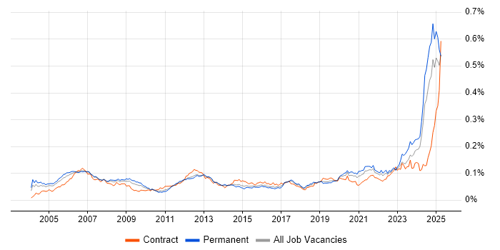 Job vacancy trend for SCADA in England