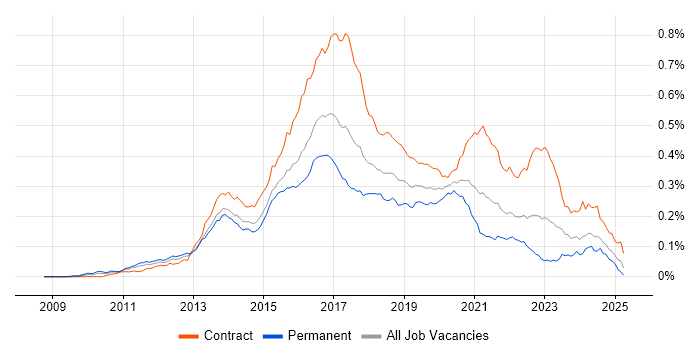 Job vacancy trend for Scala Developer in England Job vacancy trend for Scala Developer in England