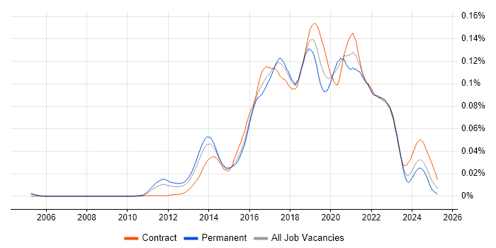 Job vacancy trend for Scala Engineer in England