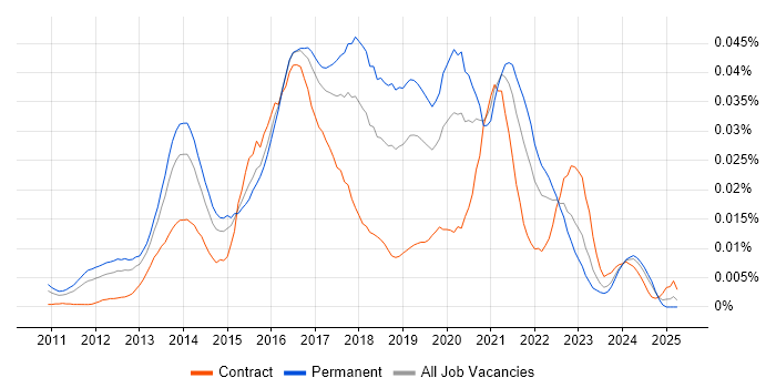 Job vacancy trend for Scala Software Engineer in England