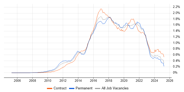 Job vacancy trend for Scala in England Job vacancy trend for Scala in England