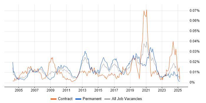 Job vacancy trend for Scalability Testing in England Job vacancy trend for Scalability Testing in England