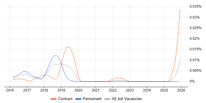 Scala.js job vacancy trend in England