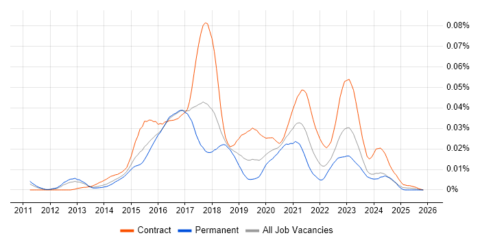 ScalaTest job vacancy trend in England