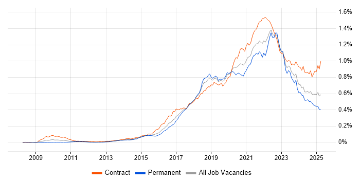 Job vacancy trend for Scaled Agile Framework in England