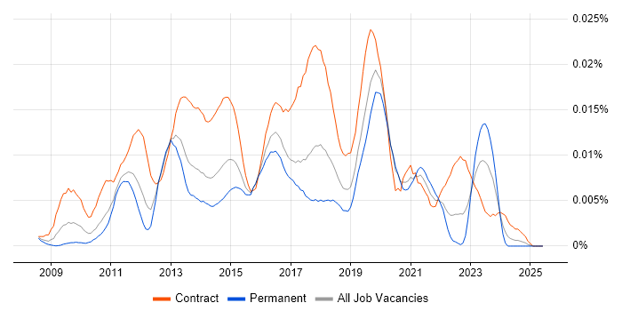 Job vacancy trend for SCCM Administrator in England