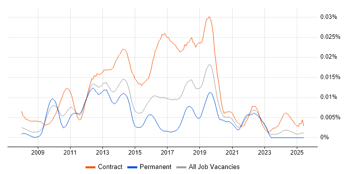 Job vacancy trend for SCCM Architect in England Job vacancy trend for SCCM Architect in England