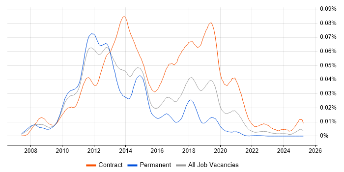 Job vacancy trend for SCCM Consultant in England Job vacancy trend for SCCM Consultant in England