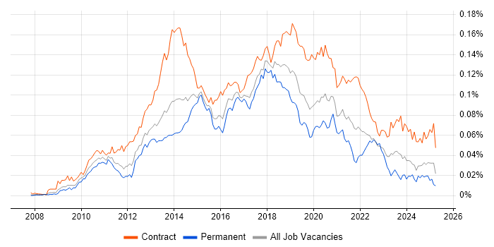 Job vacancy trend for SCCM Engineer in England Job vacancy trend for SCCM Engineer in England