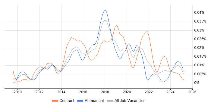 Job vacancy trend for SCCM Infrastructure Engineer in England Job vacancy trend for SCCM Infrastructure Engineer in England