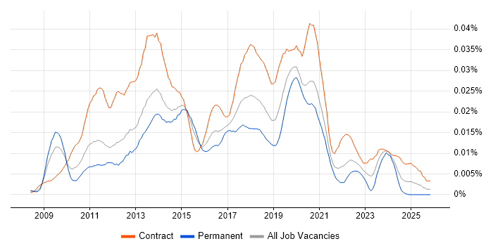 SCCM Specialist job vacancy trend in England