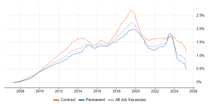 Job vacancy trend for SCCM in England