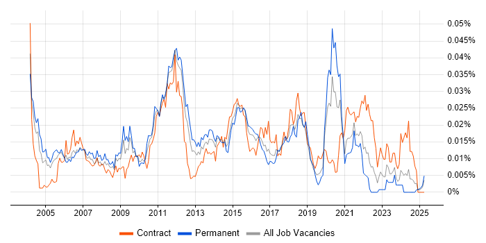 Job vacancy trend for SCCP in England Job vacancy trend for SCCP in England
