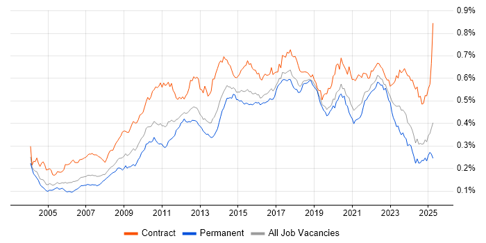 Job vacancy trend for Scenario Testing in England