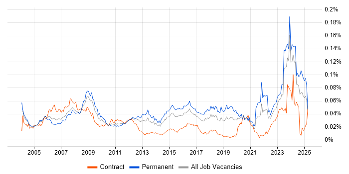 Job vacancy trend for Schematic Capture in England Job vacancy trend for Schematic Capture in England