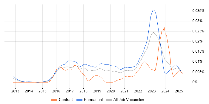 Job vacancy trend for ScienceLogic in England Job vacancy trend for ScienceLogic in England