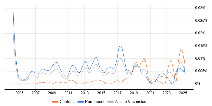 Job vacancy trend for Scientific Software Engineer in England