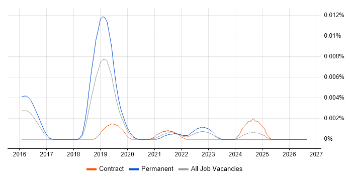 scikit-image job vacancy trend in England
