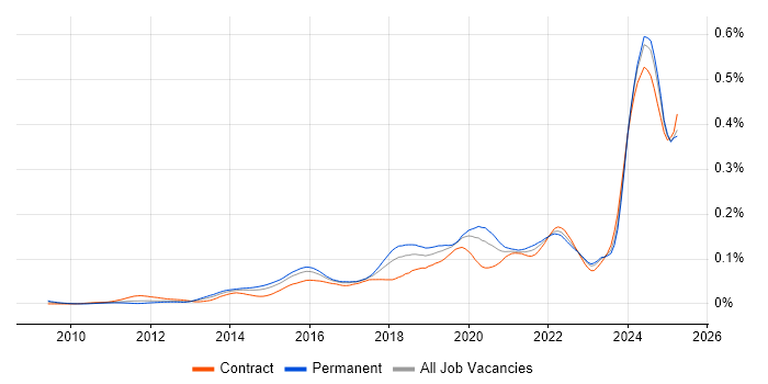 Job vacancy trend for SciPy in England Job vacancy trend for SciPy in England