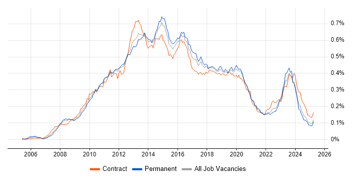 Job vacancy trend for SCOM in England