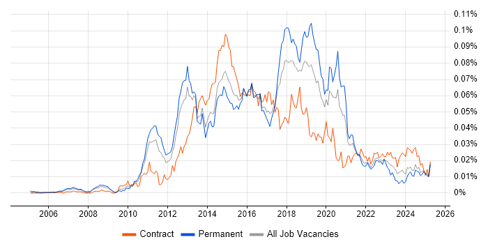 Job vacancy trend for SCOrch in England