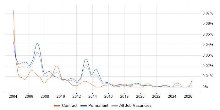 Scorecard Development job vacancy trend in England