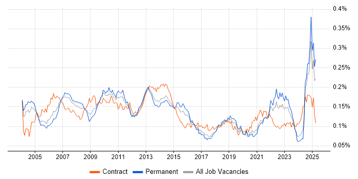 Job vacancy trend for Scorecard in England Job vacancy trend for Scorecard in England