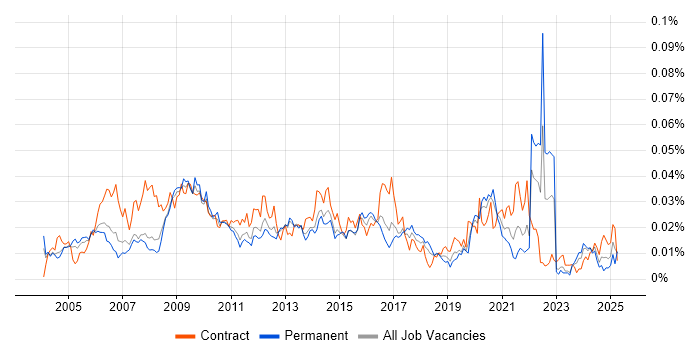 Job vacancy trend for SCORM in England Job vacancy trend for SCORM in England