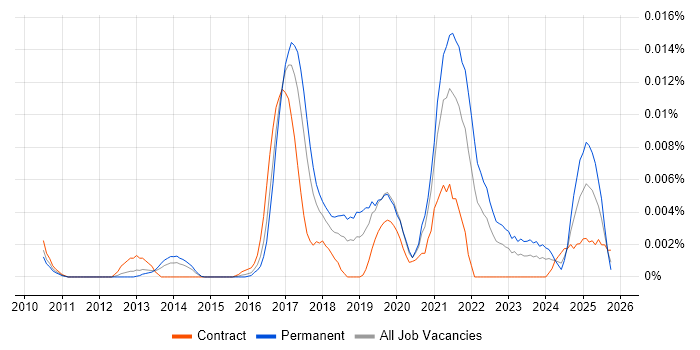Scrapy job vacancy trend in England