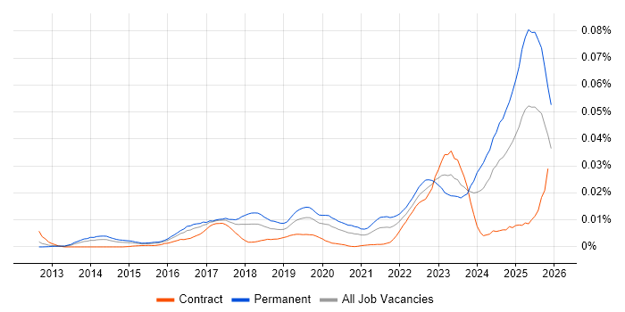 Screaming Frog job vacancy trend in England