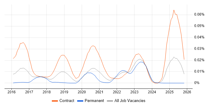 ScriptRunner job vacancy trend in England