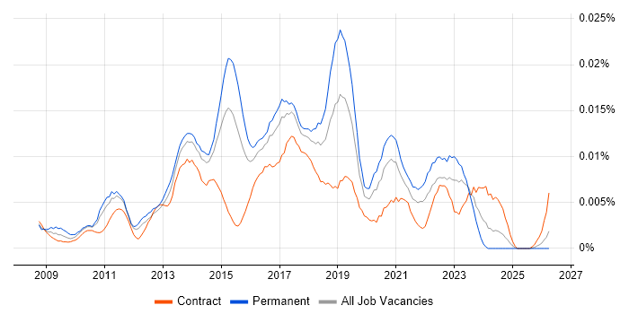 Scrum Product Owner job vacancy trend in England