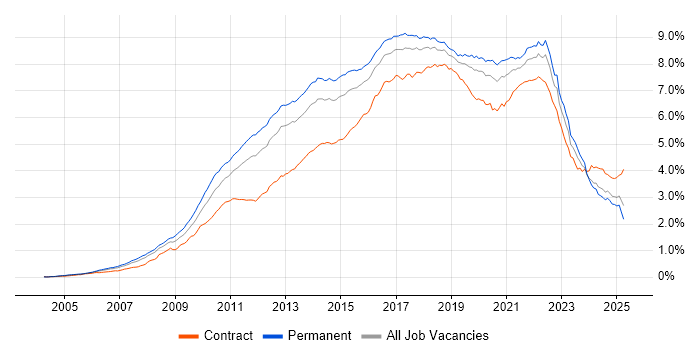 Job vacancy trend for Scrum in England